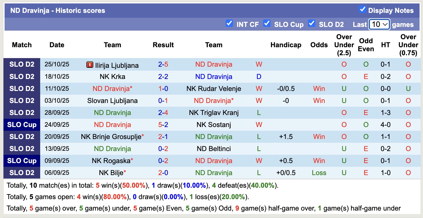 Nhận định, soi kèo ND Dravinja vs NS Mura, 20h00 ngày 30/10: Không hề ngon ăn - Ảnh 2