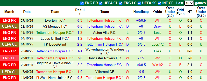 Nhận định, soi kèo Newcastle vs Tottenham, 3h00 ngày 30/10: Gà trống buông Cúp - Ảnh 3