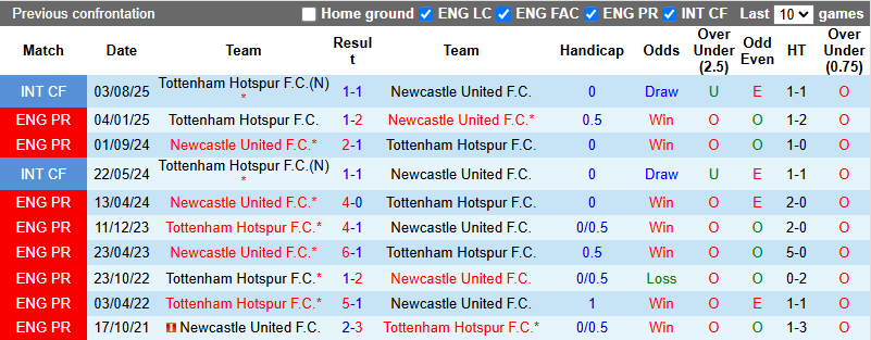 Nhận định, soi kèo Newcastle vs Tottenham, 3h00 ngày 30/10: Gà trống buông Cúp - Ảnh 4