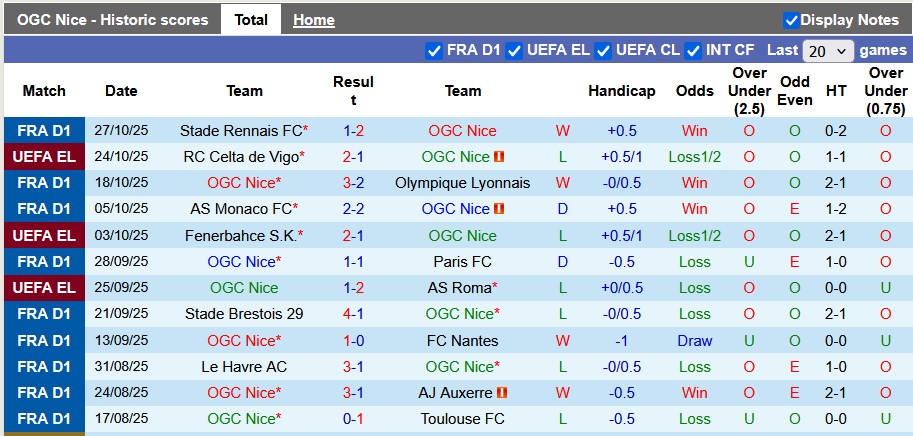 Nhận định, soi kèo Nice vs Lille, 1h00 ngày 30/10: Tiếp cận tốp đầu - Ảnh 1