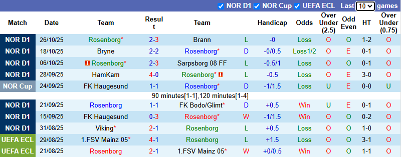 Nhận định, soi kèo Rosenborg vs Sandefjord, 3h00 ngày 30/10: Tin vào khách - Ảnh 2