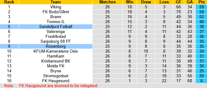 Nhận định, soi kèo Rosenborg vs Sandefjord, 3h00 ngày 30/10: Tin vào khách - Ảnh 5