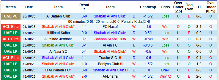 Nhận định, soi kèo Shabab Al Ahli Club vs Sharjah, 22h45 ngày 30/10: Phong độ sao nhãng - Ảnh 2