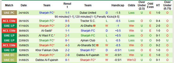 Nhận định, soi kèo Shabab Al Ahli Club vs Sharjah, 22h45 ngày 30/10: Phong độ sao nhãng - Ảnh 3