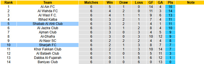Nhận định, soi kèo Shabab Al Ahli Club vs Sharjah, 22h45 ngày 30/10: Phong độ sao nhãng - Ảnh 5