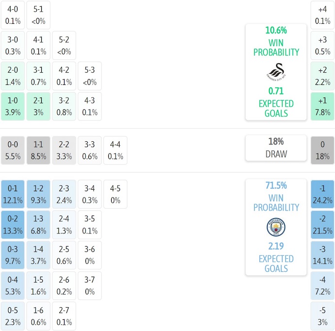 Nhận định, soi kèo Swansea vs Man City, 2h45 ngày 30/10: Vực lại tinh thần - Ảnh 7