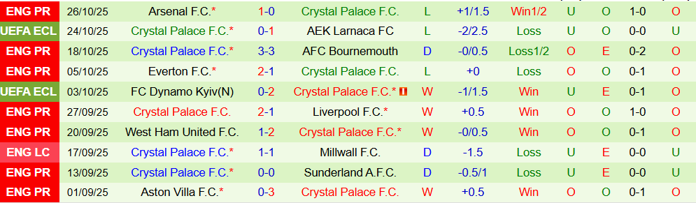 Soi kèo góc Liverpool vs Crystal Palace, 02h45 ngày 30/10 - Ảnh 2