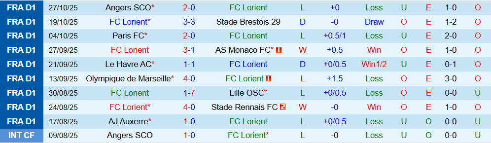 Soi kèo góc Lorient vs PSG, 01h00 ngày 30/10 - Ảnh 1