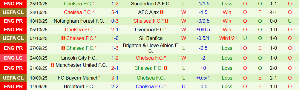 Soi kèo góc Wolves vs Chelsea, 02h45 ngày 30/10 - Ảnh 2