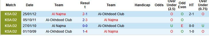 Nhận định, soi kèo Al-Okhdood Club vs Al Najma, 20h40 ngày 31/10: Lấy lại tinh thần - Ảnh 4