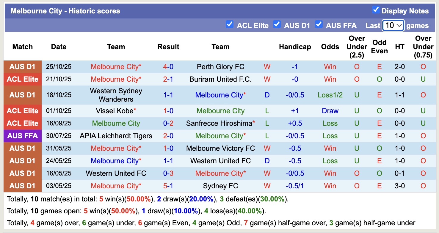 Nhận định, soi kèo Brisbane Roar FC vs Melbourne City, 15h35 ngày 31/10: Nỗi đau kéo dài - Ảnh 3