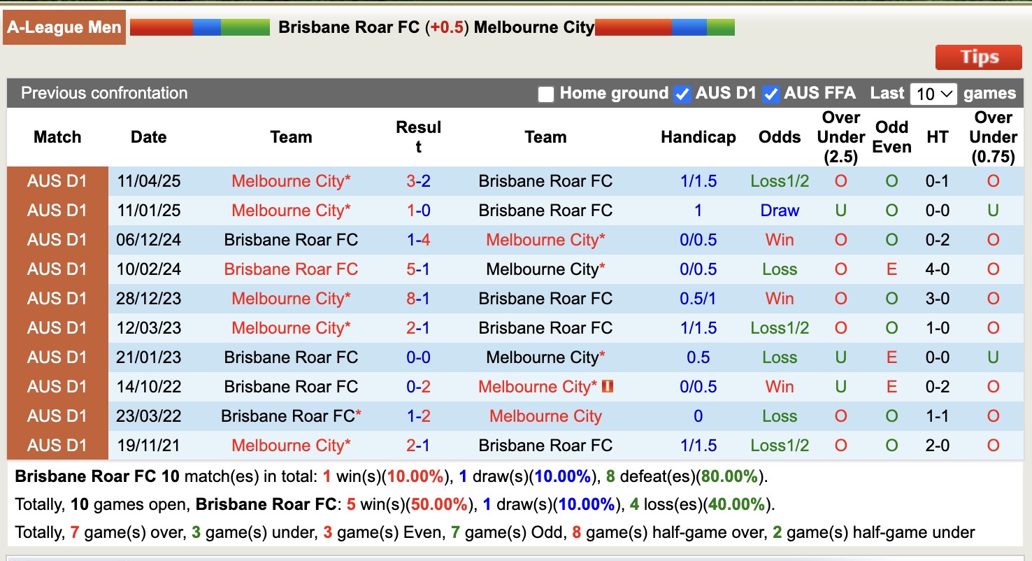 Nhận định, soi kèo Brisbane Roar FC vs Melbourne City, 15h35 ngày 31/10: Nỗi đau kéo dài - Ảnh 4