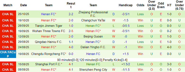 Nhận định, soi kèo Chengdu Rongcheng vs Henan, 18h35 ngày 31/10: Phải thắng - Ảnh 2