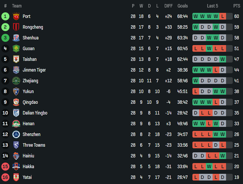 Nhận định, soi kèo Chengdu Rongcheng vs Henan, 18h35 ngày 31/10: Phải thắng - Ảnh 4