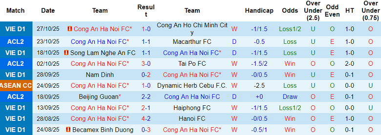 Nhận định, soi kèo Công an Hà Nội vs PVF-CAND, 19h15 ngày 31/10: Lại thua? - Ảnh 1