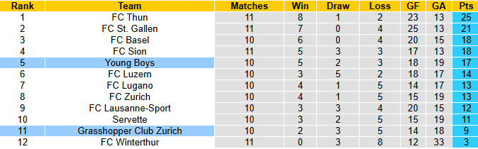 Nhận định, soi kèo Grasshopper vs Young Boys, 2h30 ngày 31/10: Tận dụng lợi thế - Ảnh 5
