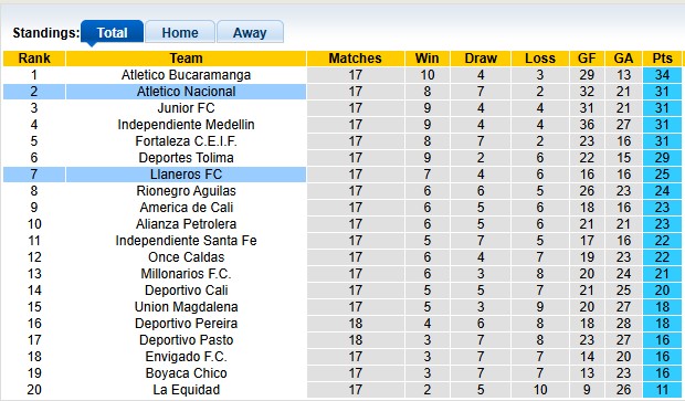 Nhận định, soi kèo Llaneros vs Atletico Nacional, 8h20 ngày 31/10: Chủ nhà khát điểm - Ảnh 4