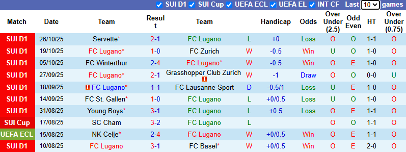Nhận định, soi kèo Lugano vs Luzern, 2h30 ngày 31/10: Từng bừng bàn thắng - Ảnh 2