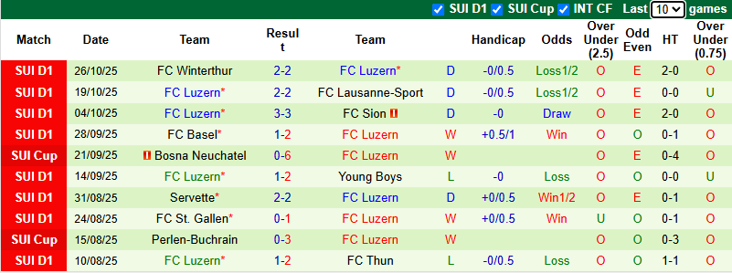 Nhận định, soi kèo Lugano vs Luzern, 2h30 ngày 31/10: Từng bừng bàn thắng - Ảnh 3