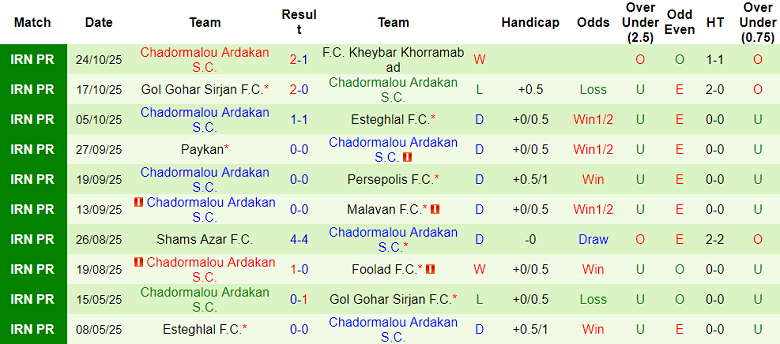 Nhận định, soi kèo Mes Rafsanjan vs Chadormalou, 20h00 ngày 31/10: Chia điểm? - Ảnh 2