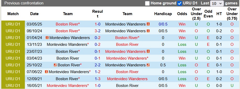 Nhận định, soi kèo Montevideo Wanderers vs Boston River, 6h00 ngày 1/11: Động lực khác biệt - Ảnh 3