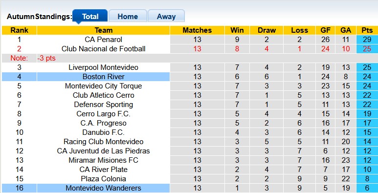 Nhận định, soi kèo Montevideo Wanderers vs Boston River, 6h00 ngày 1/11: Động lực khác biệt - Ảnh 4