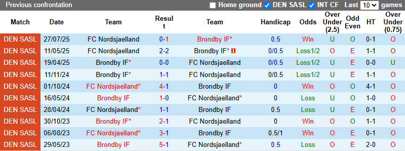 Nhận định, soi kèo Nordsjaelland vs Brondby, 2h45 ngày 31/10: Dễ hòa - Ảnh 4