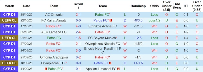 Nhận định, soi kèo Pafos vs AEK Larnaca, 23h00 ngày 30/10: Khó lường - Ảnh 2