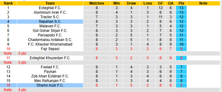 Nhận định, soi kèo Shams Azar vs Sepahan, 21h30 ngày 31/10: Niềm vui ngắn ngủi - Ảnh 5