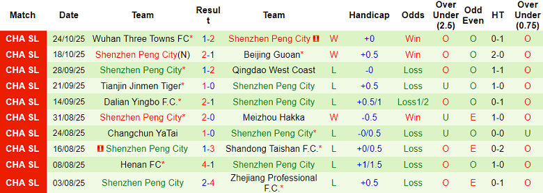 Nhận định, soi kèo Shanghai Shenhua vs Shenzhen Peng City, 19h00 ngày 31/10: Thắng để hy vọng - Ảnh 2
