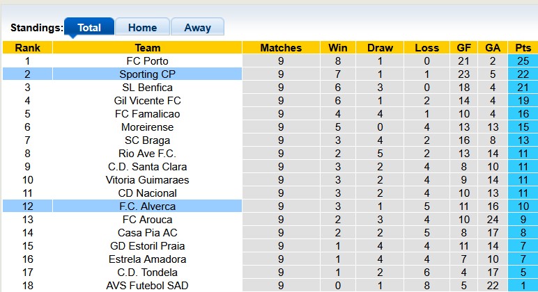 Nhận định, soi kèo Sporting vs Alverca, 3h15 ngày 1/11: Thắng nhẹ là được - Ảnh 4