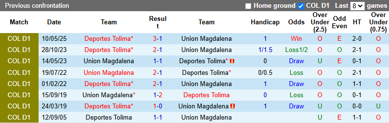 Nhận định, soi kèo Union Magdalena vs Deportes Tolima, 4h00 ngày 31/10: Đối thủ khó - Ảnh 4