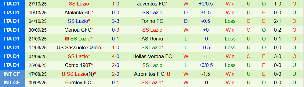 Soi kèo góc Pisa vs Lazio, 02h45 ngày 31/10 - Ảnh 2