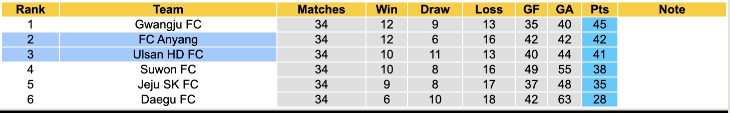 Nhận định, soi kèo Anyang vs Ulsan HD, 14h30 ngày 1/11: Kịch bản chia điểm - Ảnh 5