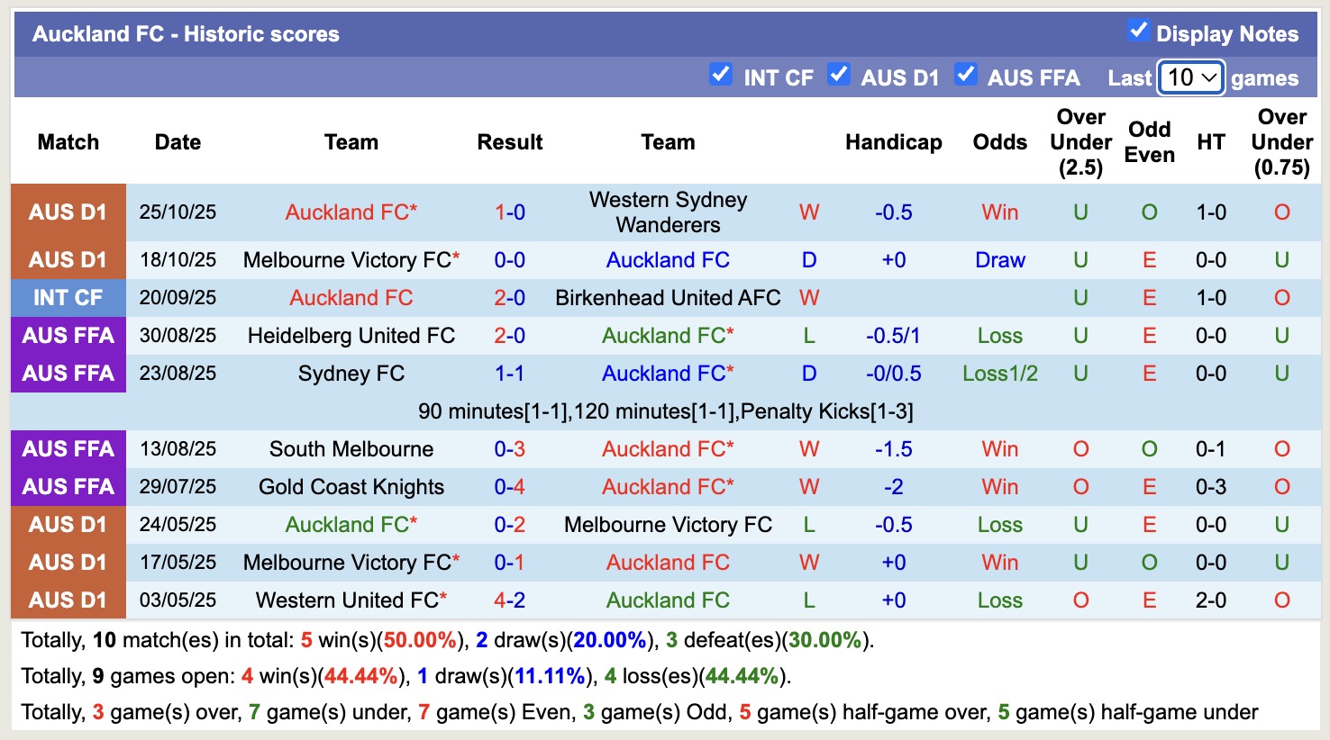 Nhận định, soi kèo Auckland vs Adelaide United, 11h00 ngày 1/11: Tin vào Auckland - Ảnh 2