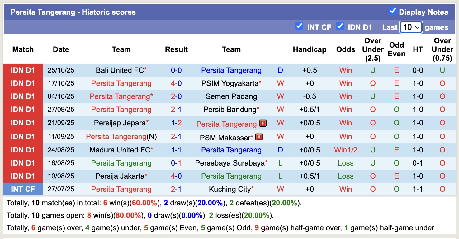 Nhận định, soi kèo Bhayangkara vs Persita Tangerang, 15h30 ngày 1/11: Tin tưởng Persita Tangerang - Ảnh 3