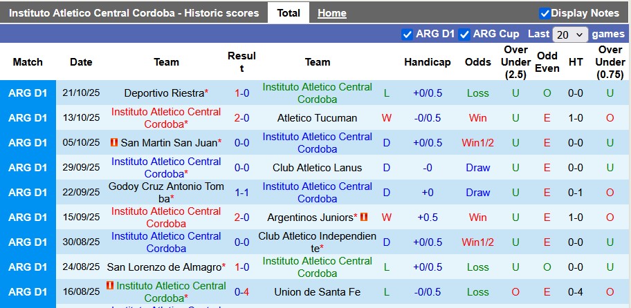 Nhận định, soi kèo Central Cordoba vs Rosario Central, 7h15 ngày 1/11: Đạp gió rẽ sóng - Ảnh 1
