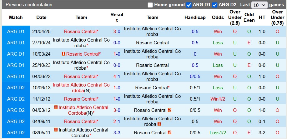 Nhận định, soi kèo Central Cordoba vs Rosario Central, 7h15 ngày 1/11: Đạp gió rẽ sóng - Ảnh 3