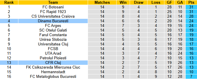 Nhận định, soi kèo Dinamo Bucuresti vs CFR Cluj, 1h30 ngày 1/11: Khắc tinh - Ảnh 5