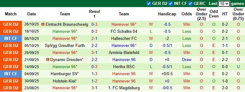 Nhận định, soi kèo Elversberg vs Hannover, 0h30 ngày 1/11: Khách tự tin - Ảnh 3