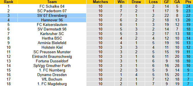 Nhận định, soi kèo Elversberg vs Hannover, 0h30 ngày 1/11: Khách tự tin - Ảnh 5