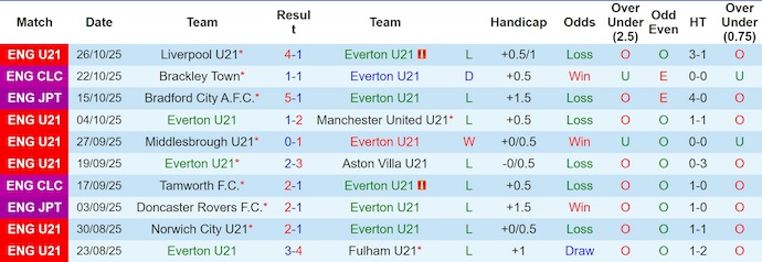 Nhận định, soi kèo Everton U21 vs Chelsea U21, 2h00 ngày 1/11: Chủ nhà sa sút - Ảnh 1