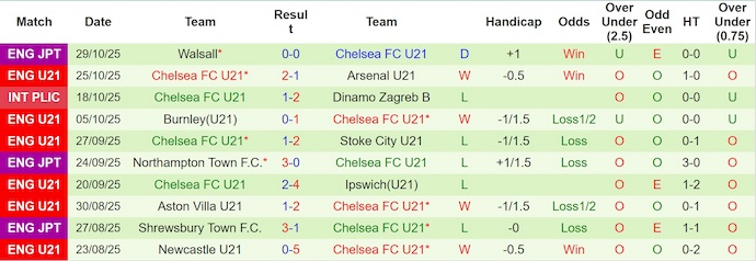 Nhận định, soi kèo Everton U21 vs Chelsea U21, 2h00 ngày 1/11: Chủ nhà sa sút - Ảnh 2
