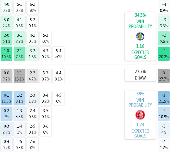 Nhận định, soi kèo Getafe vs Girona, 3h00 ngày 1/11: Nỗ lực trụ hạng - Ảnh 8