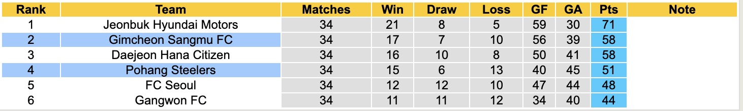 Nhận định, soi kèo Gimcheon Sangmu vs Pohang Steelers, 14h30 ngày 1/11: Lịch sử tiếp diễn - Ảnh 5