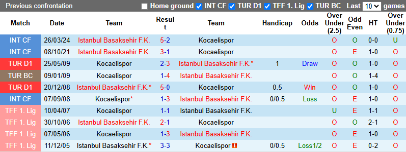 Nhận định, soi kèo Istanbul Basaksehir vs Kocaelispor, 0h00 ngày 1/11: Tưng bừng - Ảnh 4