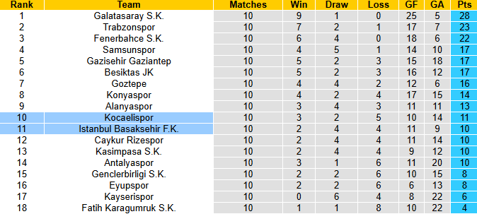 Nhận định, soi kèo Istanbul Basaksehir vs Kocaelispor, 0h00 ngày 1/11: Tưng bừng - Ảnh 5