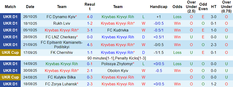 Nhận định, soi kèo Kryvbas vs Poltava, 18h00 ngày 1/11: Khó cho cửa dưới - Ảnh 1