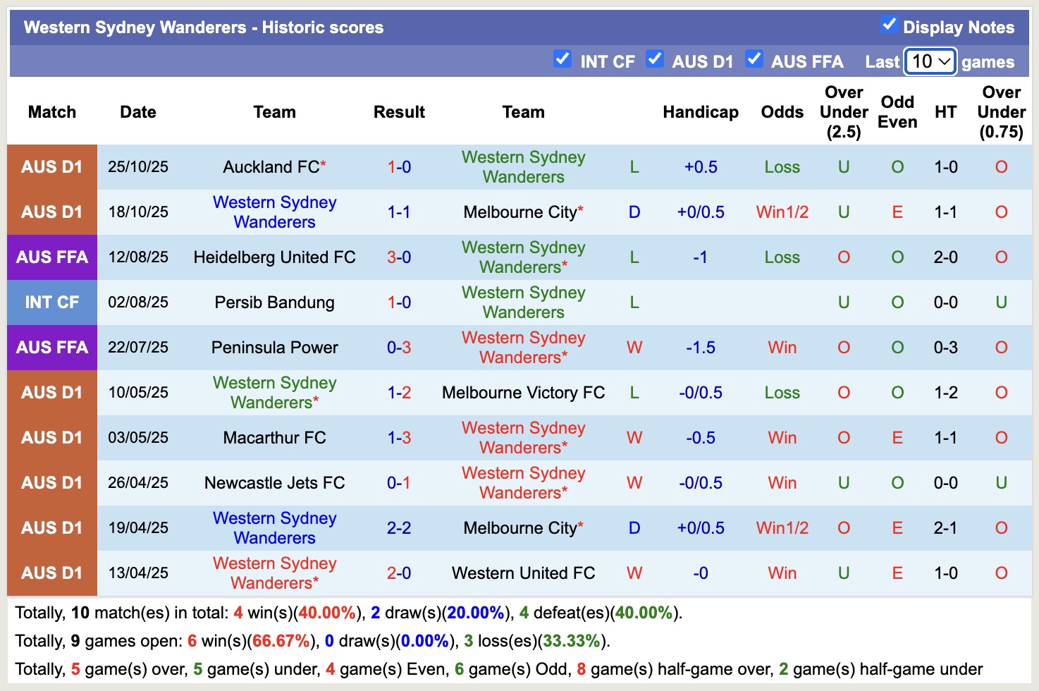 Nhận định, soi kèo Macarthur vs Western Sydney Wanderers, 15h35 ngày 1/11: Chưa thấy niềm vui - Ảnh 3