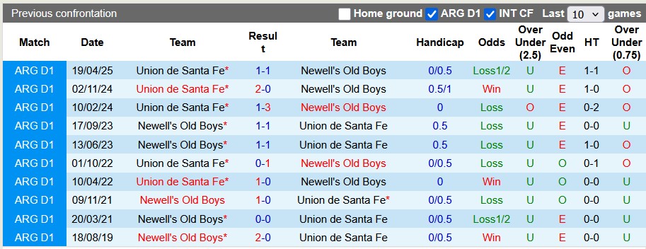 Nhận định, soi kèo Newell's Old Boys vs Union Santa Fe, 7h15 ngày 1/11: Kẻ ngáng đường - Ảnh 3